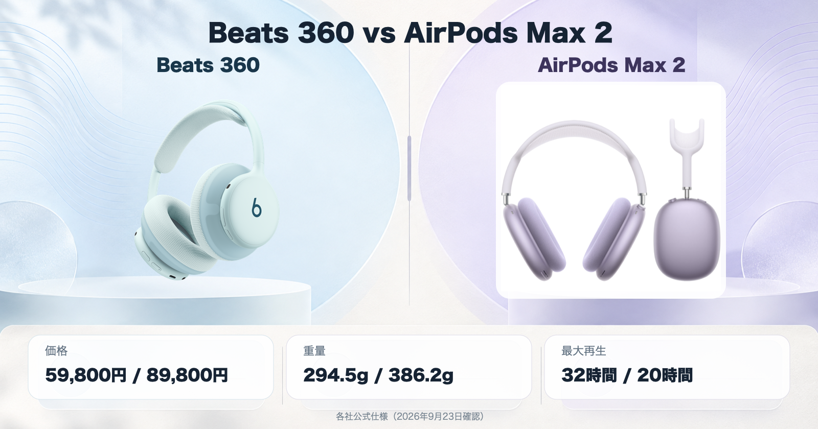 Beats 360とAirPods Max 2の価格・重量・最大再生時間の比較