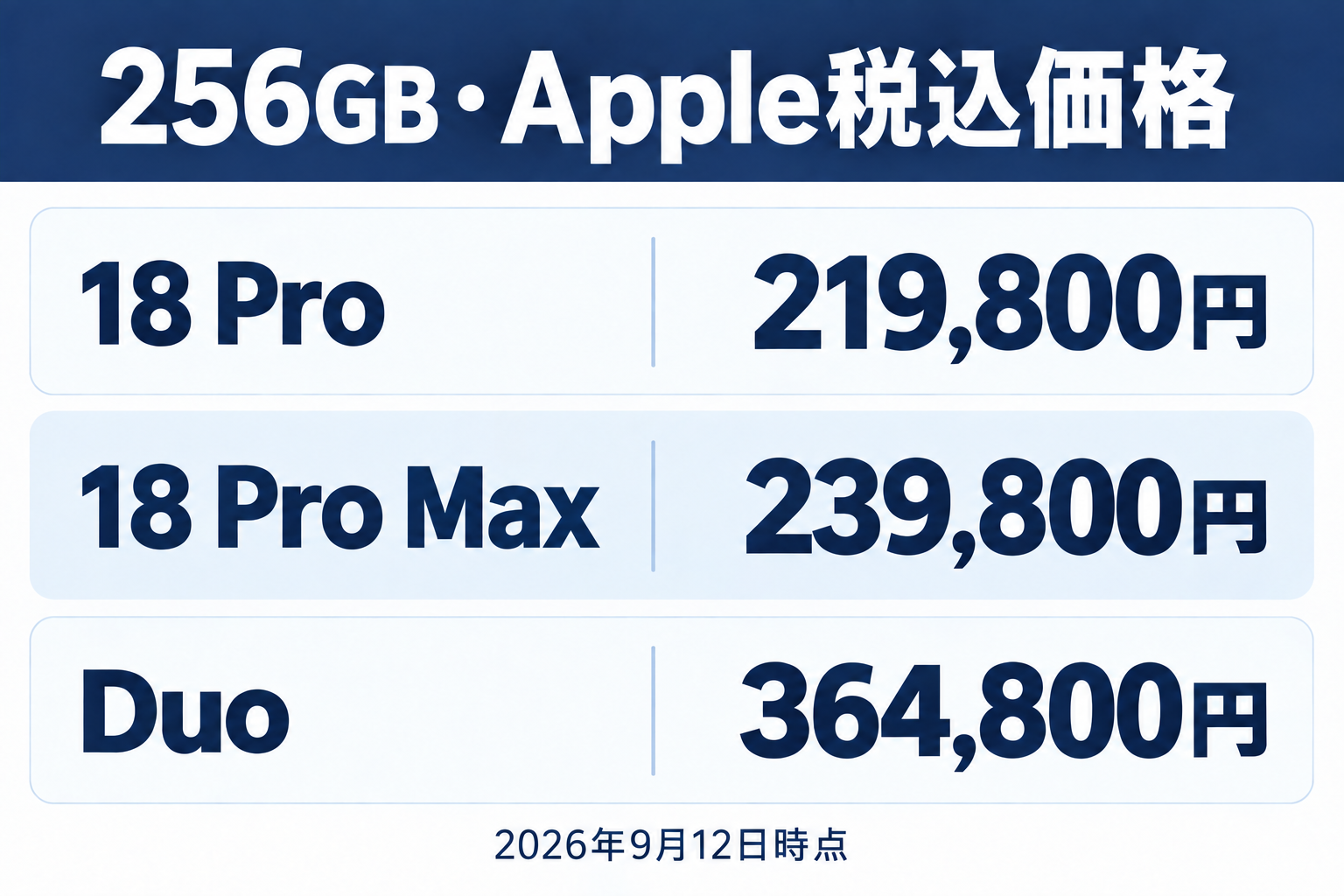 Apple税込価格。256GBの18 Proは219,800円、Pro Maxは239,800円、Duoは364,800円。