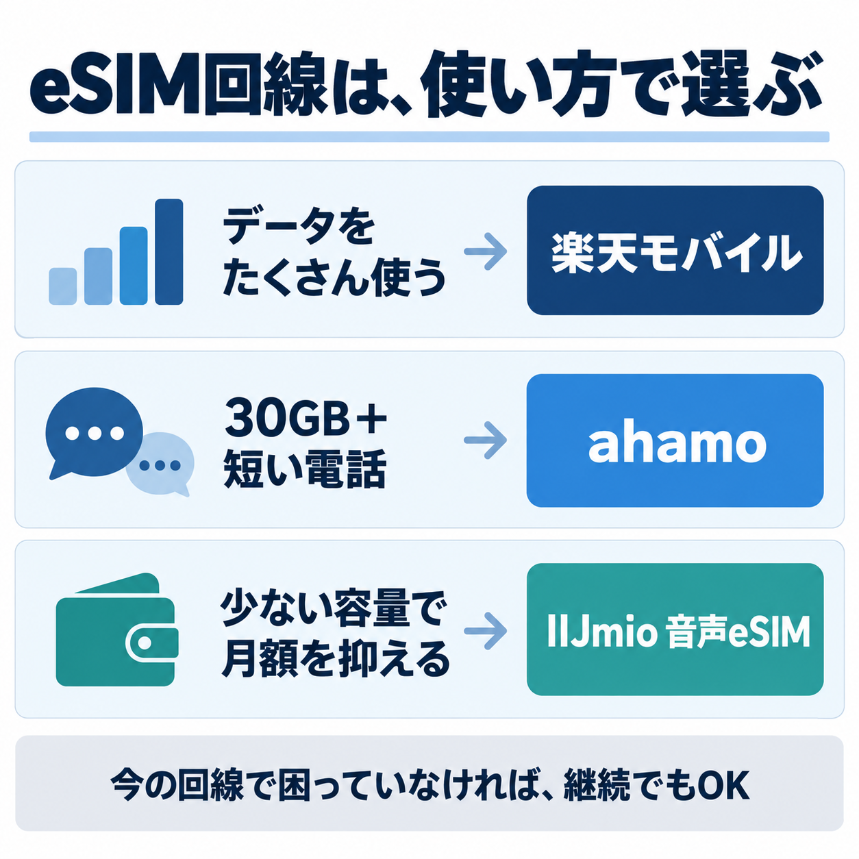 データ量重視なら楽天モバイル、30GBと短時間通話ならahamo、小容量の月額重視ならIIJmio音声eSIMという選び方