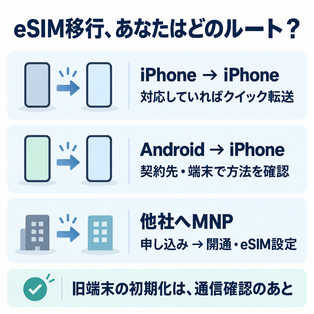 iPhone同士は対応時にクイック転送、Androidからは契約先と端末を確認、他社MNPは申し込みと開通が必要という3つの移行ルート