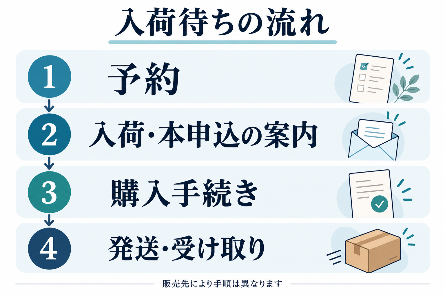 入荷待ちの例:予約、入荷・本申込の案内、購入手続き、発送・受け取り。販売先により手順は異なります。
