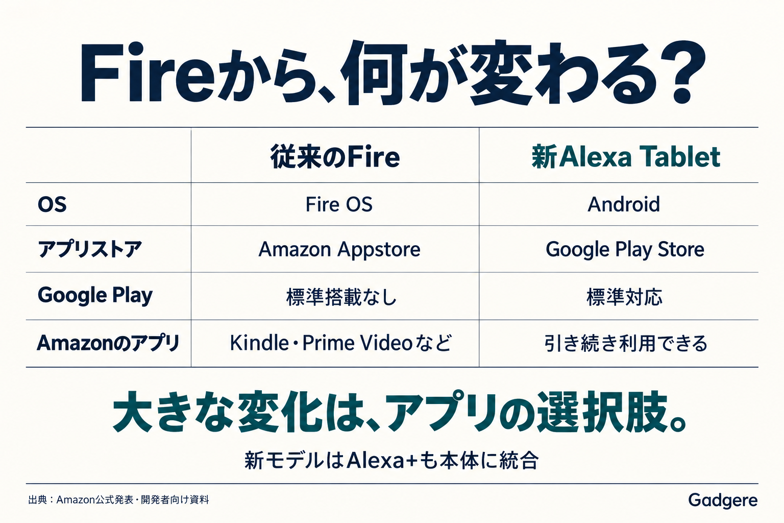 旧FireはFire OSとAmazon Appstore、新Alexa TabletはAndroidとGoogle Playに対応